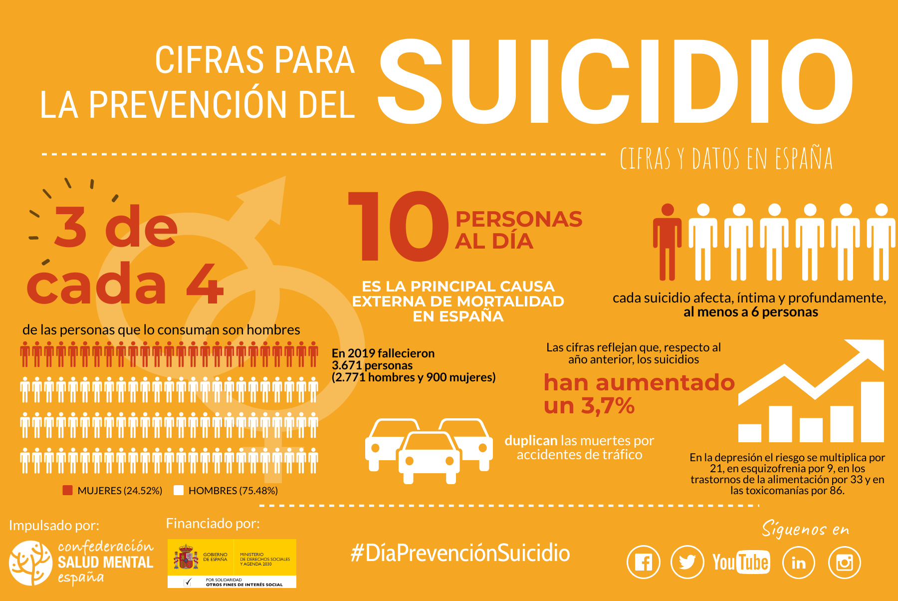 El suicidio provoca la muerte de 10 personas cada día Salud Mental