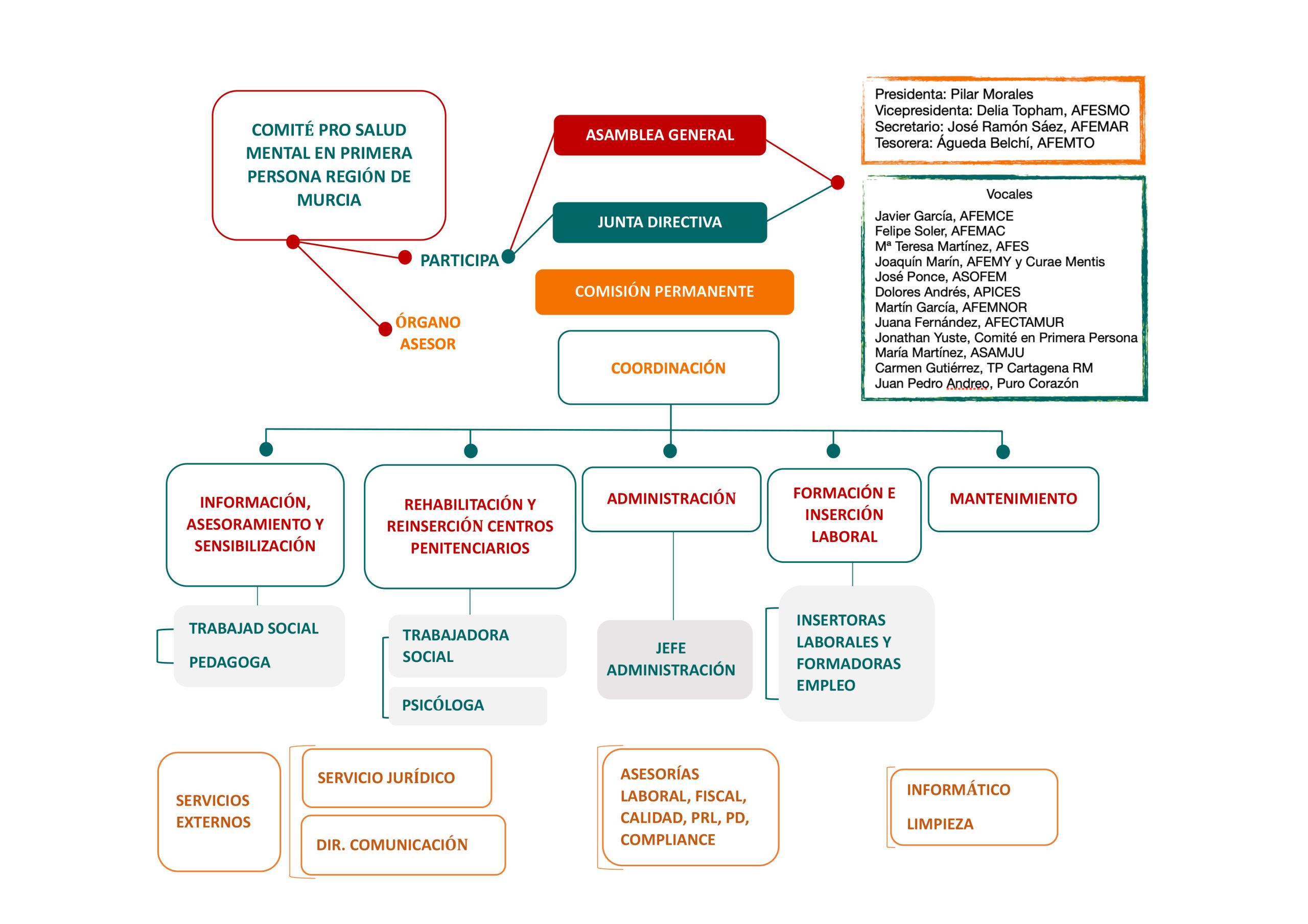 Organigrama Federación Salud Mental Región de Murcia