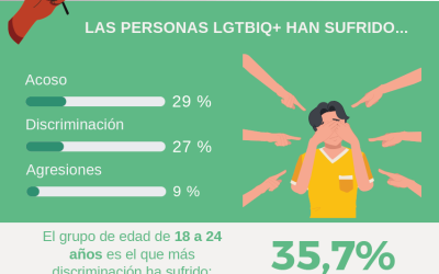 Más del 60% de las personas LGTBIQ+ consideran que los discursos de odio han aumentado